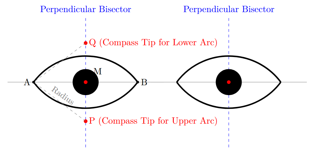 Steps 5 to 7: Constructing the intersecting arcs for the eyelids to complete the eye shape.