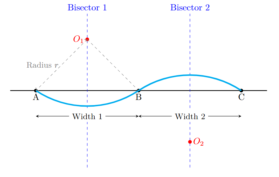 Construction steps showing the placement of centers O1 and O2 above the base line to create shallow identical waves.