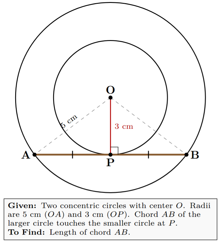 Diagram showing two concentric circles with a chord of the larger circle tangent to the smaller circle