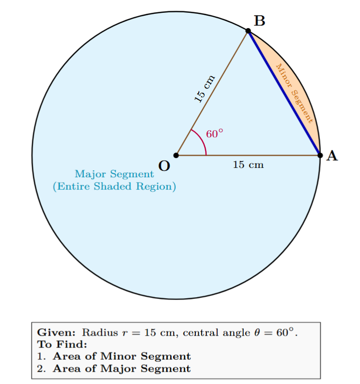 Diagram showing a circle with a chord subtending a 60-degree angle at the center, highlighting the minor segment and major segment.