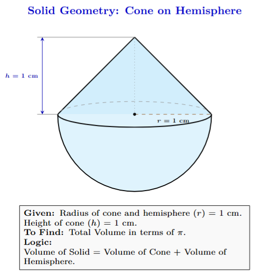 Diagram of a solid composed of a cone on top of a hemisphere with equal radii and cone height equal to radius.