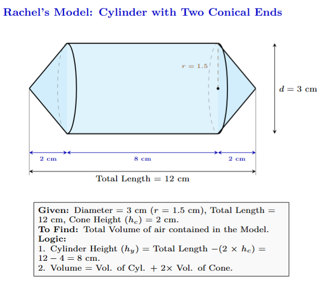 Diagram of a model made of a cylinder with a cone attached at each end.