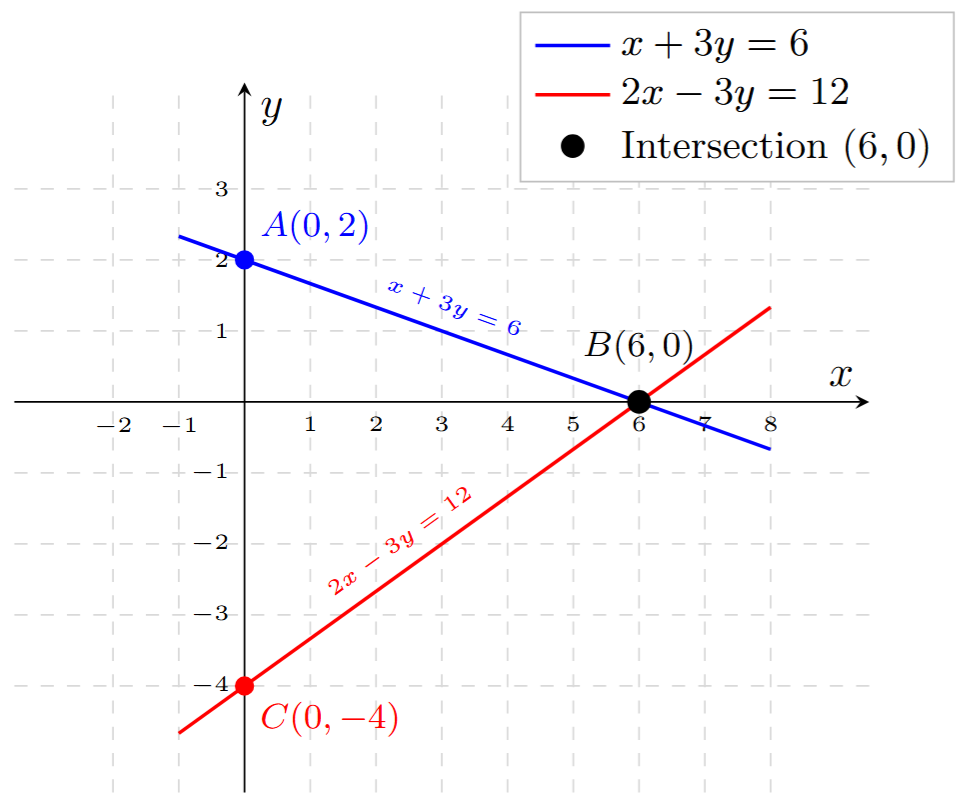 Graph showing two intersecting lines for x + 3y = 6 and 2x - 3y = 12 meeting at point (6, 0)