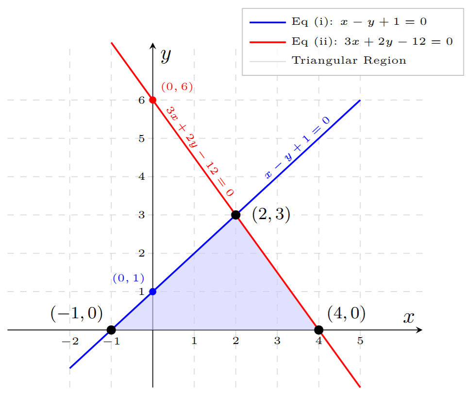 Graph of equations x - y + 1 = 0 and 3x + 2y - 12 = 0 forming a triangle with the x-axis. Vertices are at (-1, 0), (4, 0), and (2, 3).