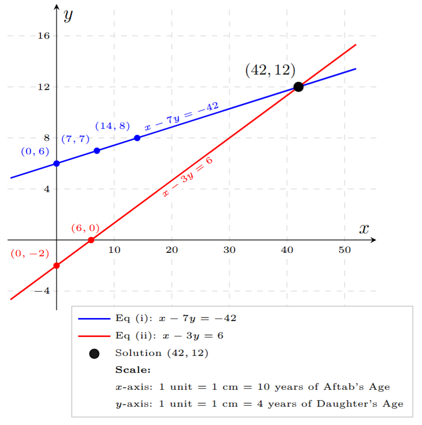 Graph of lines x - 7y = -42 and x - 3y = 6 intersecting at point (42, 12)