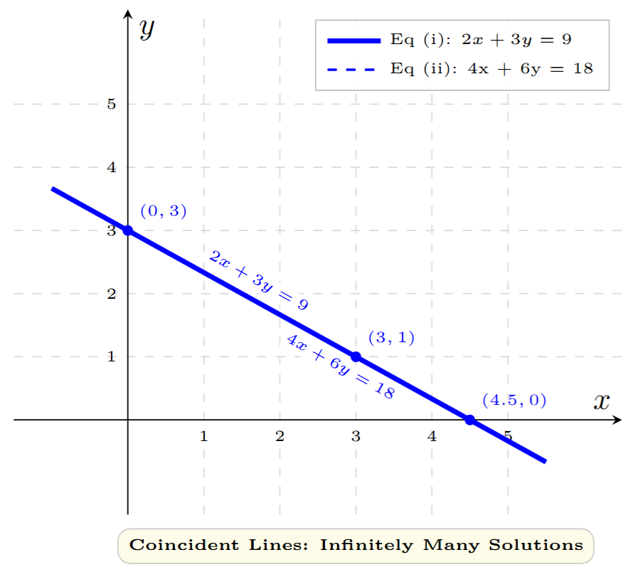 Graph showing a single line where 2x+3y=9 and 4x+6y=18 coincide, representing infinite solutions.