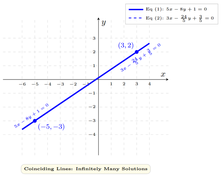 Graph showing coinciding lines for the given pair of equations