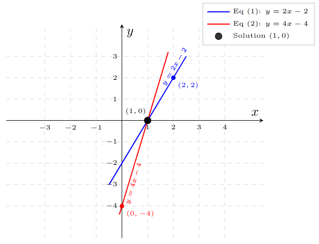 Graph of y = 2x - 2 and y = 4x - 4 intersecting at (1, 0)