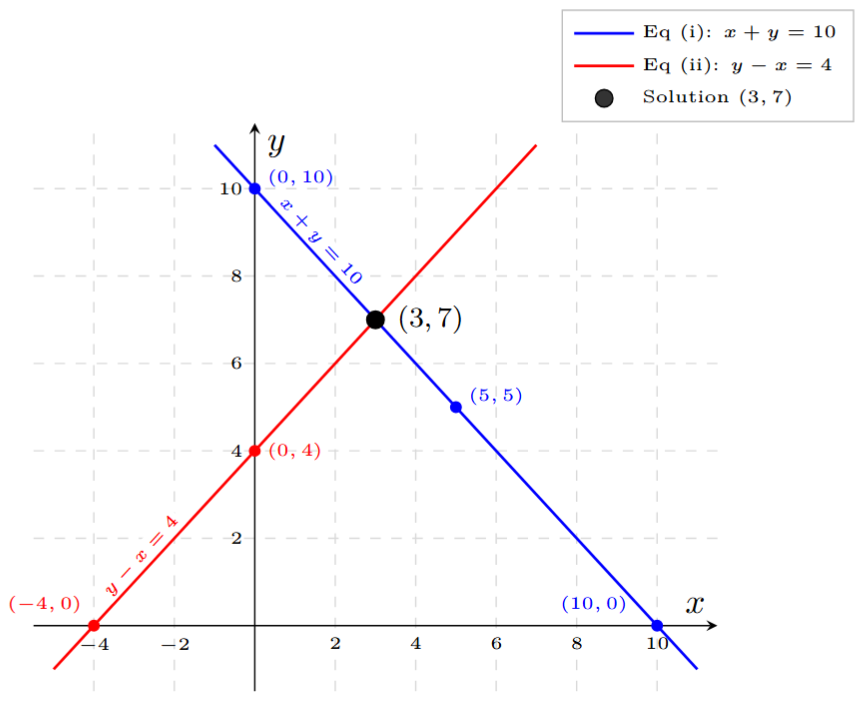 Graph showing the intersection of lines x + y = 10 and y - x = 4 at the point (3, 7)