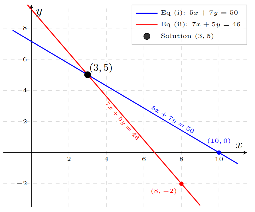 Graph showing the intersection of lines 5x + 7y = 50 and 7x + 5y = 46 at point (3, 5)