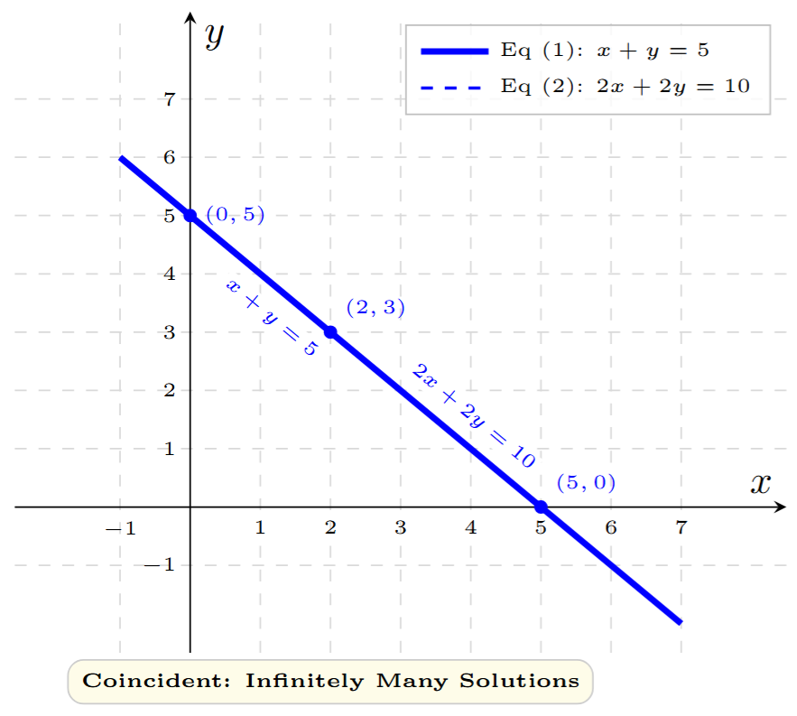 Graph showing the coincident lines for x + y = 5 and 2x + 2y = 10.