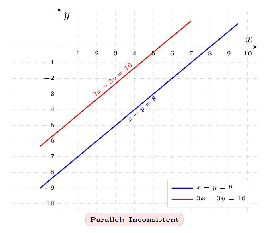 Graph showing parallel lines for x - y = 8 and 3x - 3y = 16, indicating no solution.