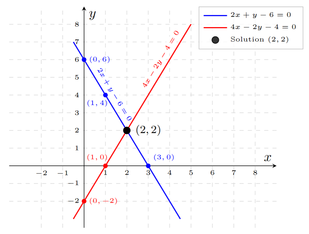 Graph showing the intersection of lines 2x + y - 6 = 0 and 4x - 2y - 4 = 0 at (2, 2).