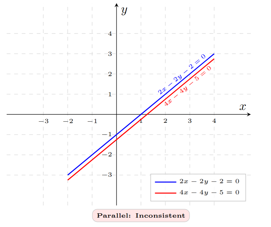 Graph showing parallel lines for 2x - 2y - 2 = 0 and 4x - 4y - 5 = 0, indicating no solution.