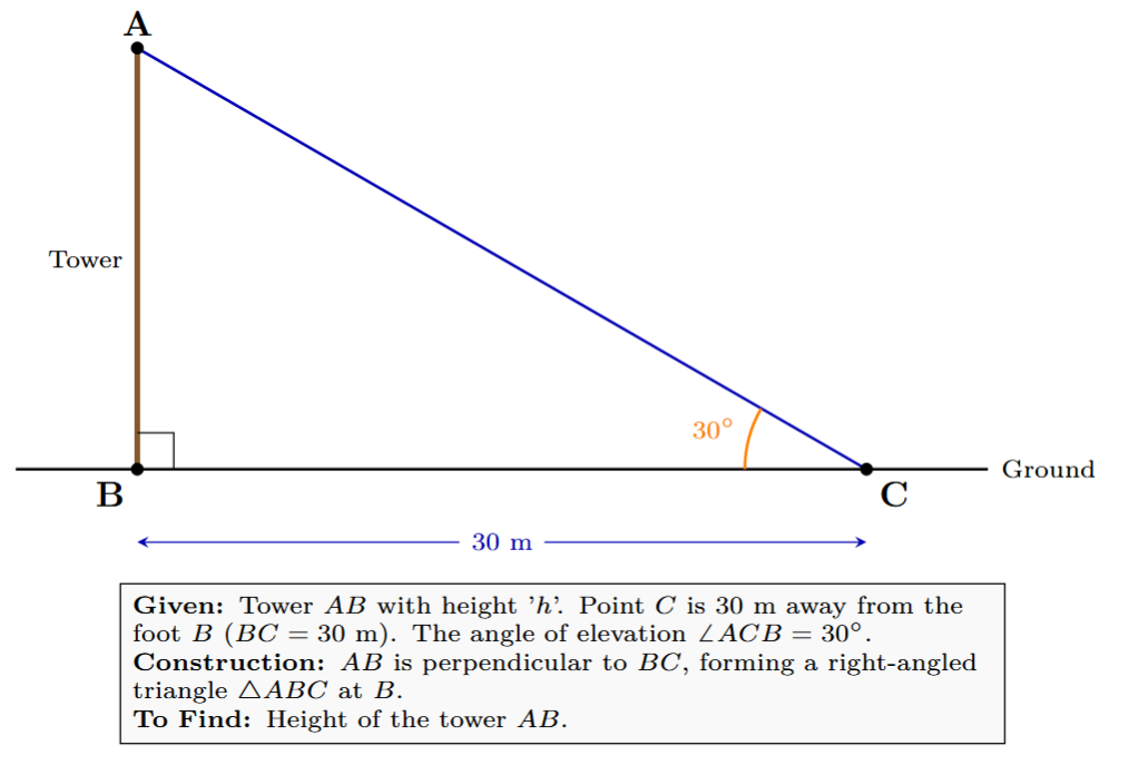Diagram showing a tower and angle of elevation from a point on the ground
