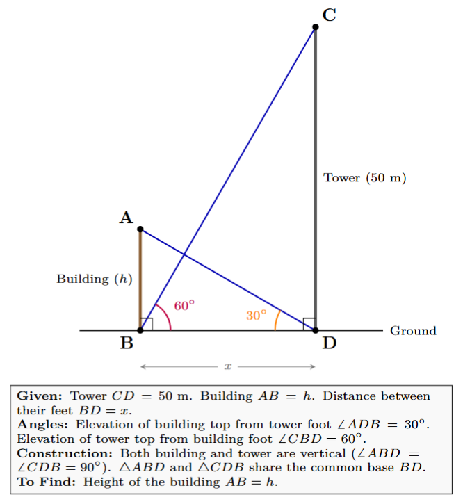 Diagram showing a building and a tower, with angles of elevation between their tops and feet