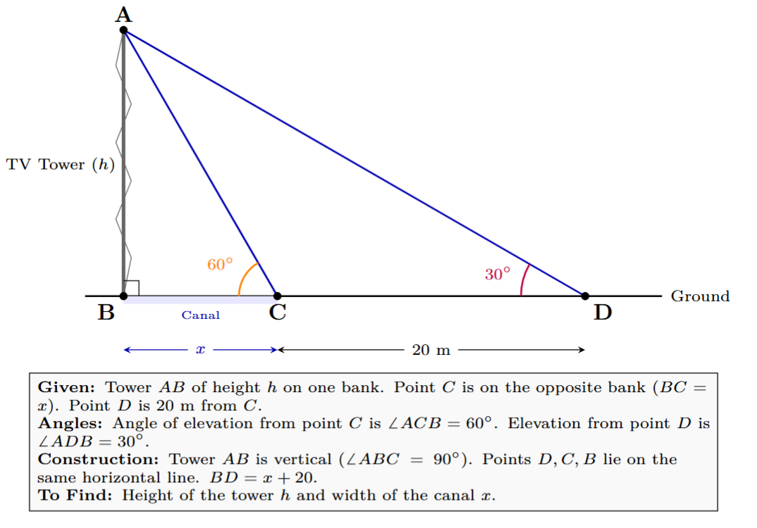 Diagram representing a TV tower AB and a canal with width BC, with angles of elevation from points C and D