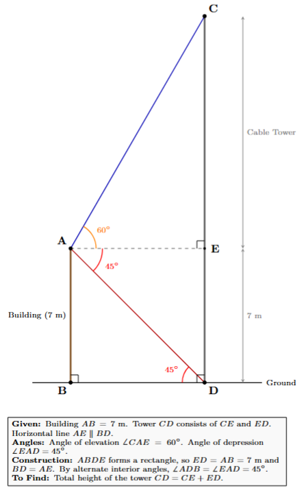 Diagram showing a building and a cable tower, with angle of elevation and depression from the top of the building