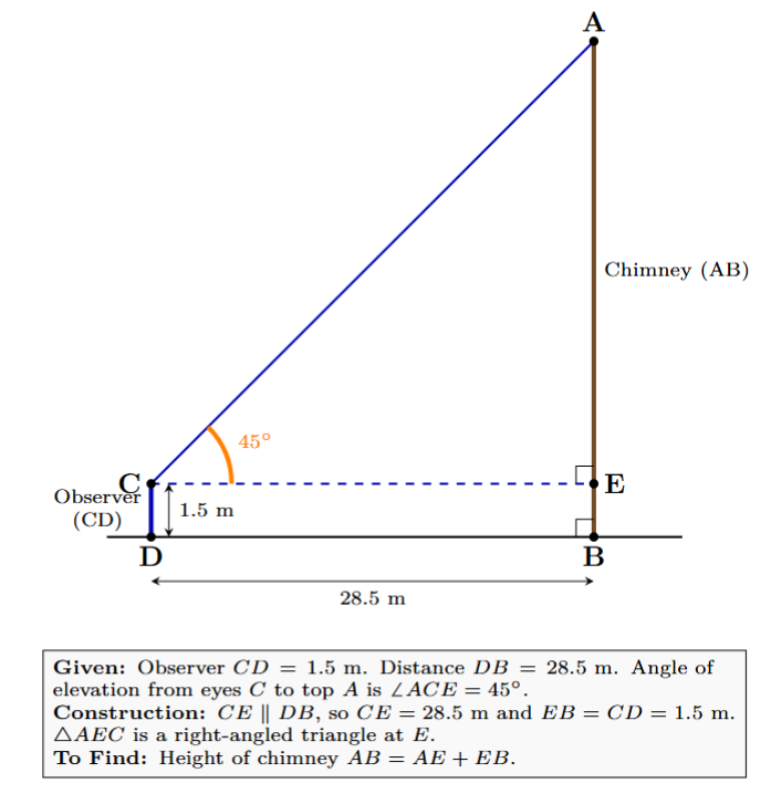 Diagram showing a chimney and an observer, with a horizontal line from the observer's eyes to the chimney, forming a right-angled triangle above the observer's height.