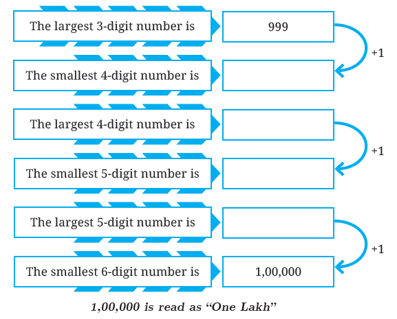List of largest and smallest numbers for 3, 4, 5, and 6 digits with addition patterns