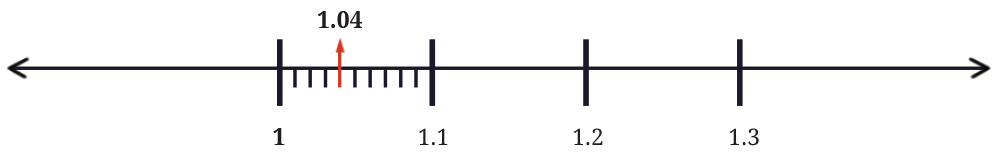 Number line showing divisions between 1, 1.1, 1.2, and 1.3