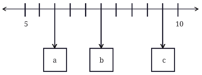 Number line with boxes a, b, and c at specific points