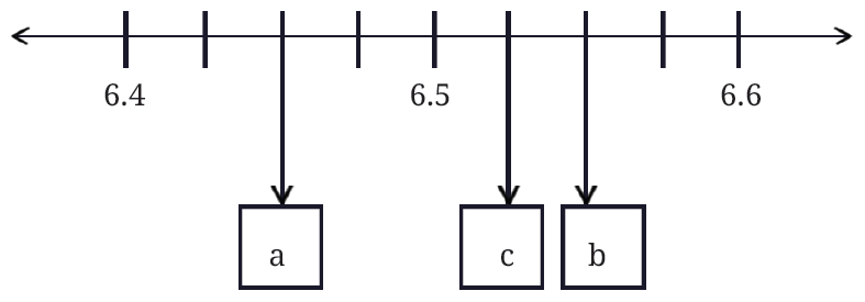 Number line with points a, b, and c between 6.4 and 6.6