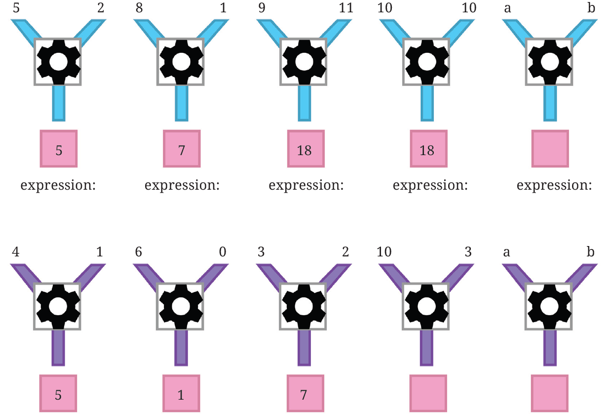 Diagrams of number machines with various inputs and expressions for variables $a$ and $b$