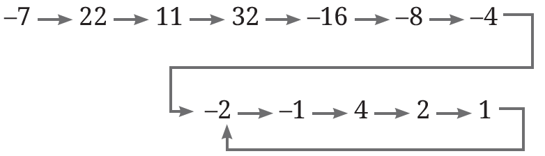 Example sequence of the modified Collatz Conjecture starting with -7