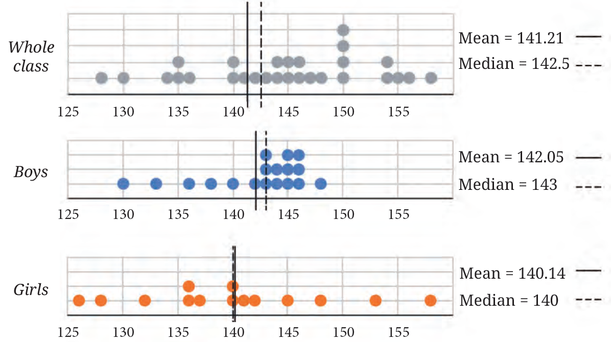 Dot plots comparing heights of boys, girls, and whole class