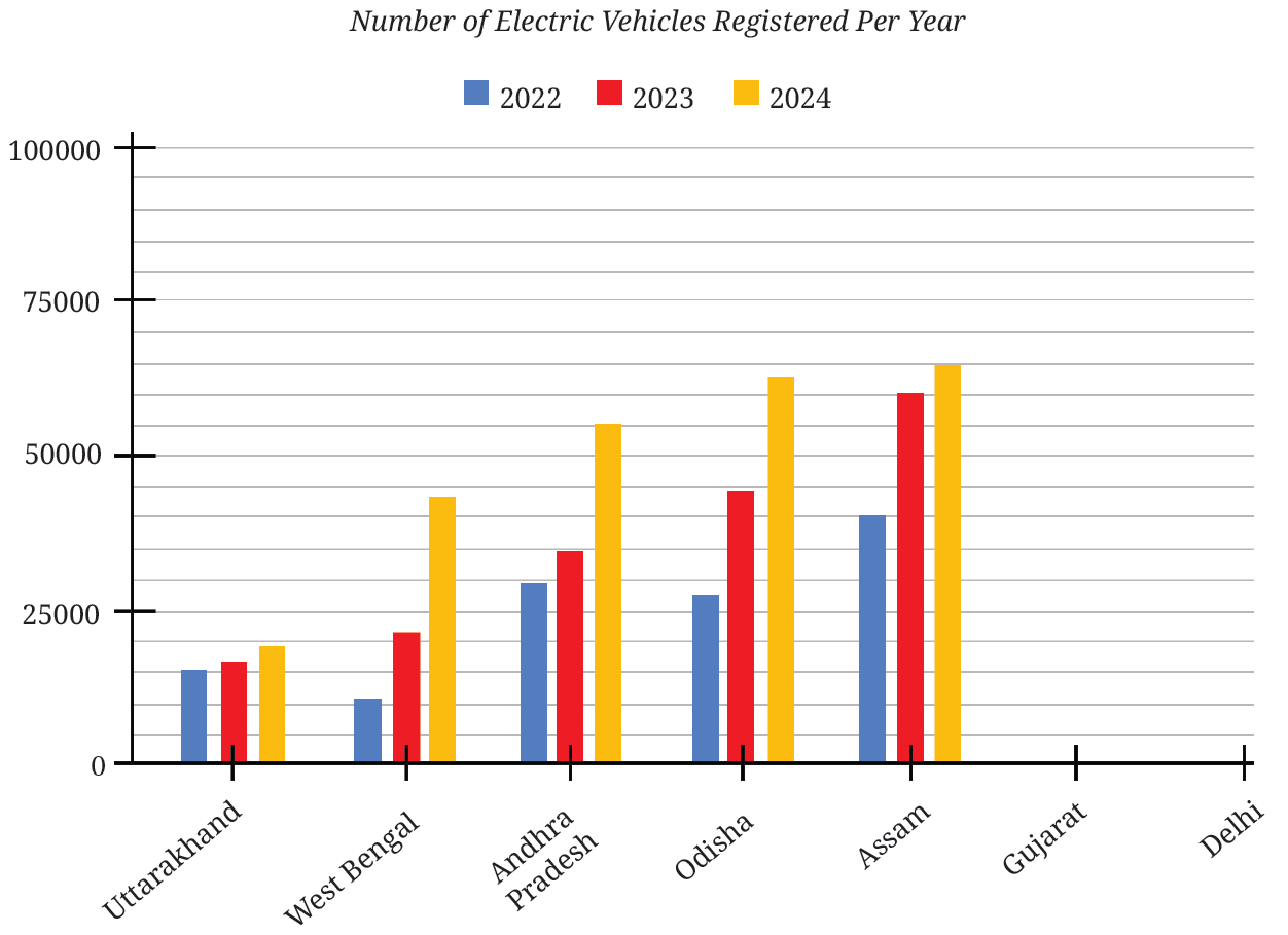 Clustered-bar graph of EV registrations from 2022 to 2024