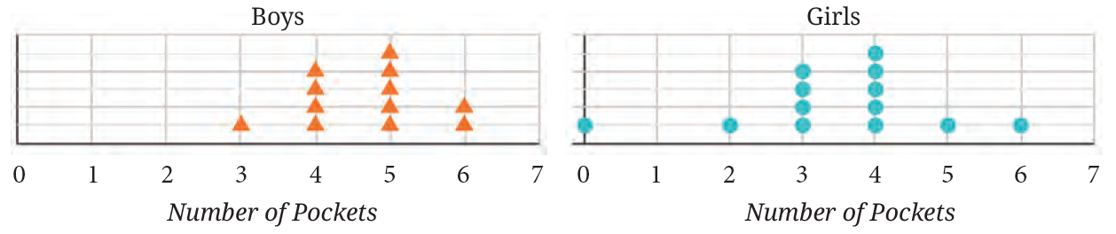 Dot plots showing pocket distributions for boys and girls