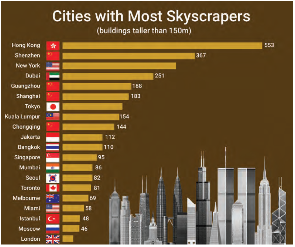 Infographic or bar graph showing number of skyscrapers in various cities including Mumbai, New York, Tokyo, and London