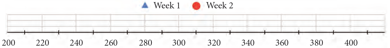 Dot plot scale for Sudoku solving times