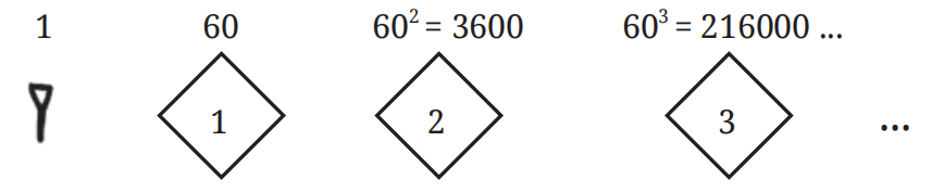 Mesopotamian place value chart and examples