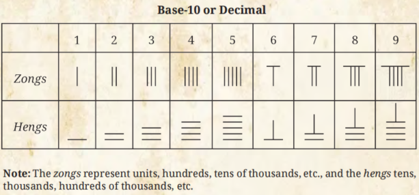 Chinese Number System Reference Chart