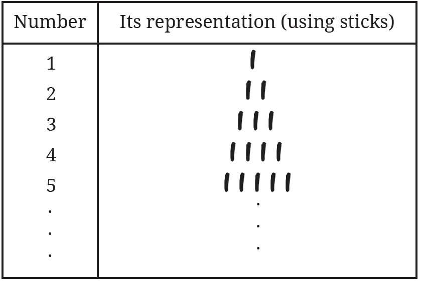 Method 1 stick representation showing numbers as tally-like sticks