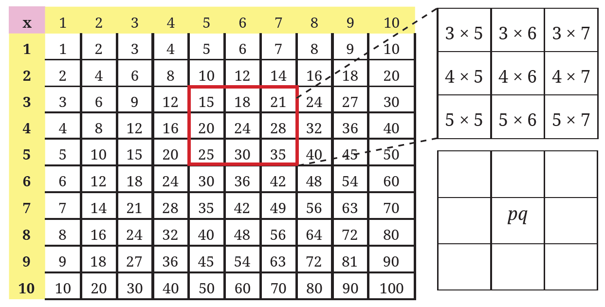 10x10 multiplication grid with a 3x3 example frame and an algebraic frame centered at pq