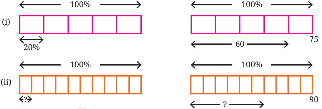 Diagram representing percentage relationships (i) and (ii)
