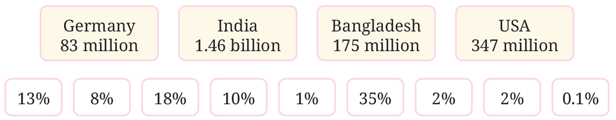Table showing populations of Germany, India, Bangladesh, and USA for matching