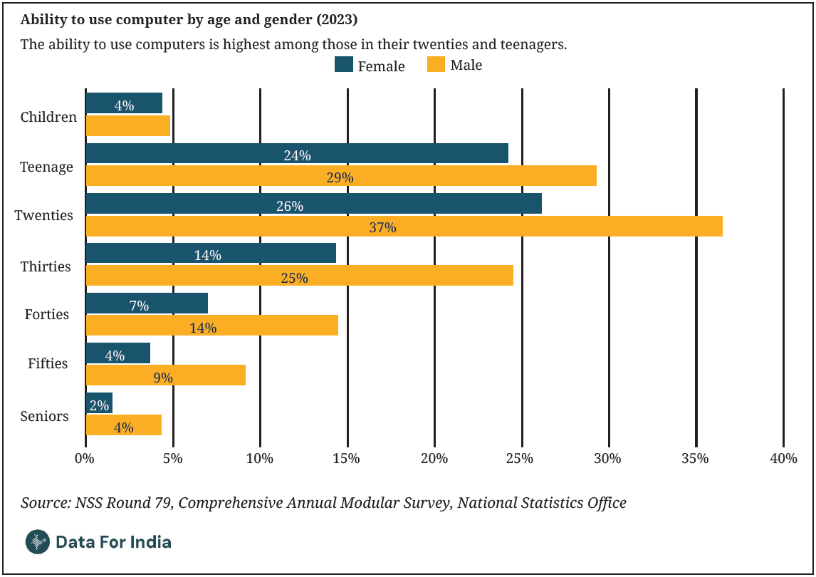 Bar graph showing computer literacy across age groups for males and females
