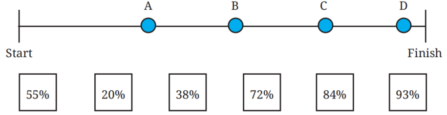 Long-distance run progress bar with runners A, B, C, D and percentage options