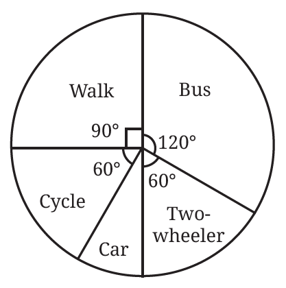 Pie chart showing transport modes: Walk, Cycle, Bus, Two-wheeler, Car with angles 90, 120, 60 degrees