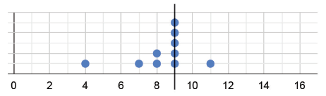 Dot plot showing data points with a target mean of 9