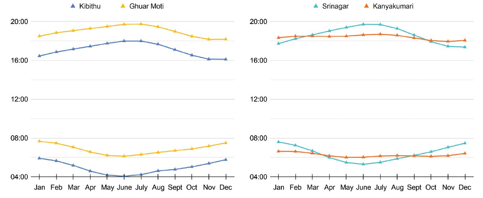 Sunrise and sunset graphs for 4 locations