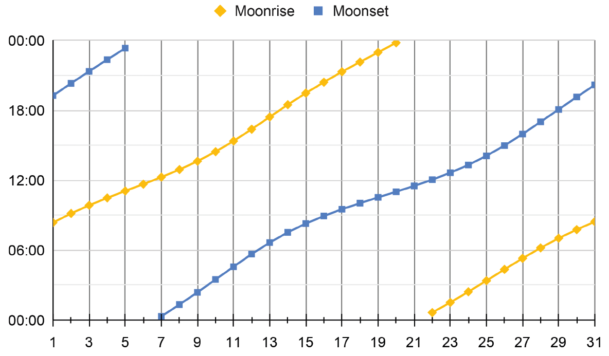 Graph of moonrise and moonset times over a month