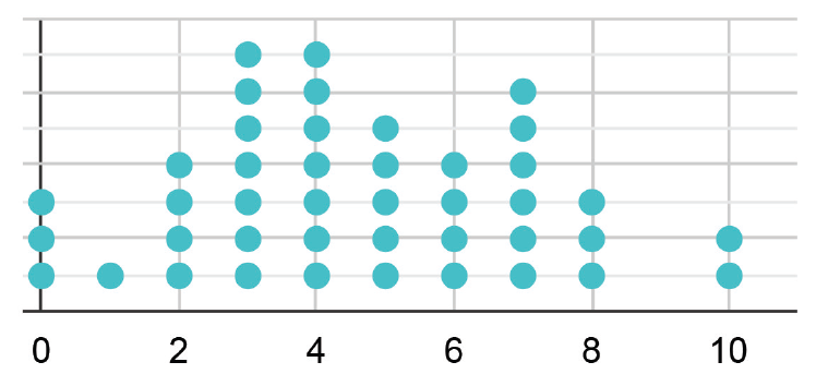 Dot plot showing frequency of students riding cycles