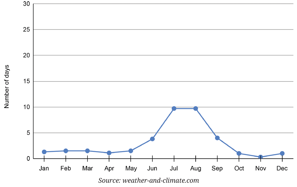 Line graph template for rainfall data