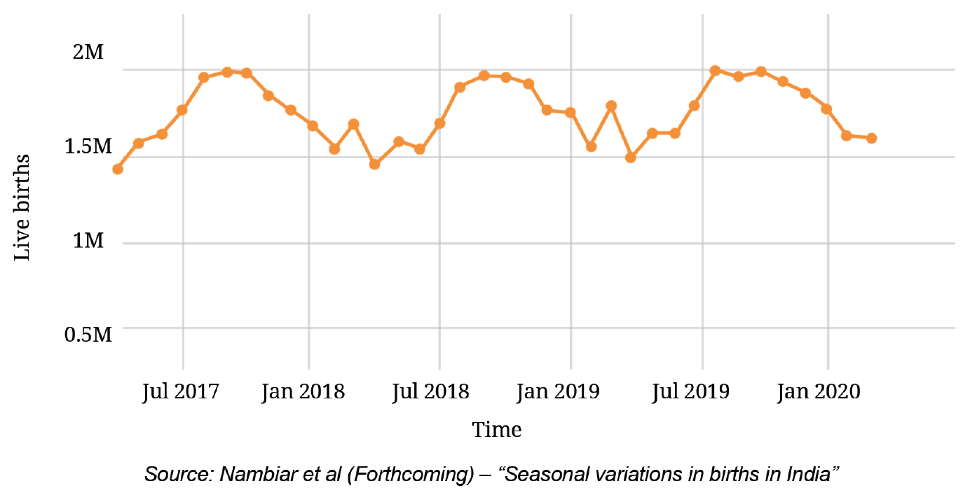 Line graph showing monthly births in India over time