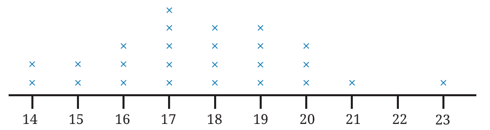 Dot plot with marks over numbers 14 to 23